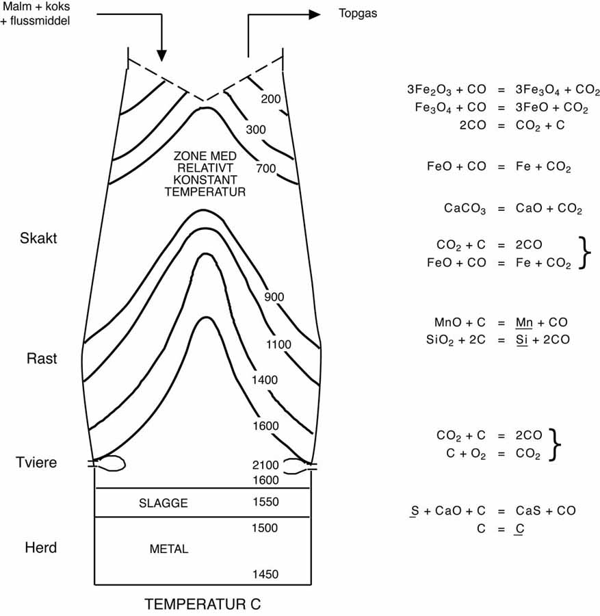 Diagram af h&oslash;jovn